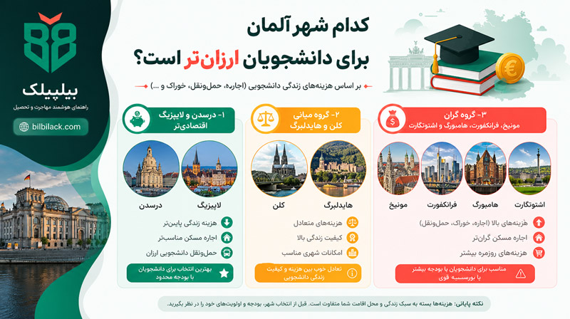 ارزان ترین شهرهای آلمان برای دانشجویان