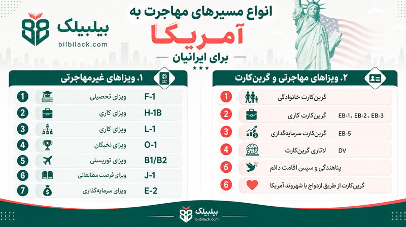 انواع مسیرهای مهاجرت به آمریکا برای ایرانیان