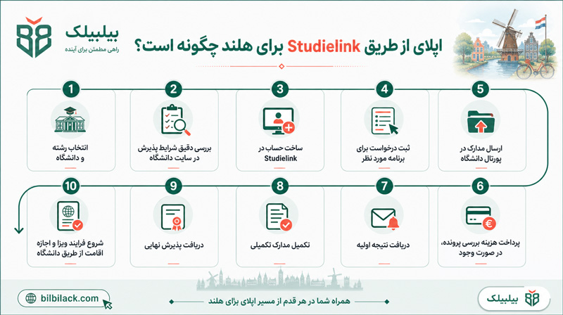 اپلای از طریق Studielink برای هلند چگونه است؟