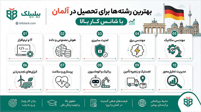 بهترین رشته ها برای تحصیل در آلمان با شانس کار بالا
