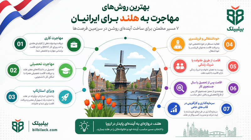 بهترین روش‌های مهاجرت به هلند برای ایرانیان