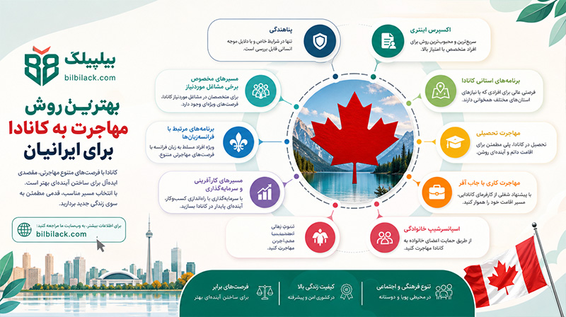 بهترین روش مهاجرت به کانادا برای ایرانیان در ۲۰۲۶ کدام است؟