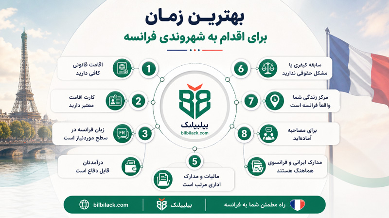 بهترین زمان برای اقدام به شهروندی فرانسه