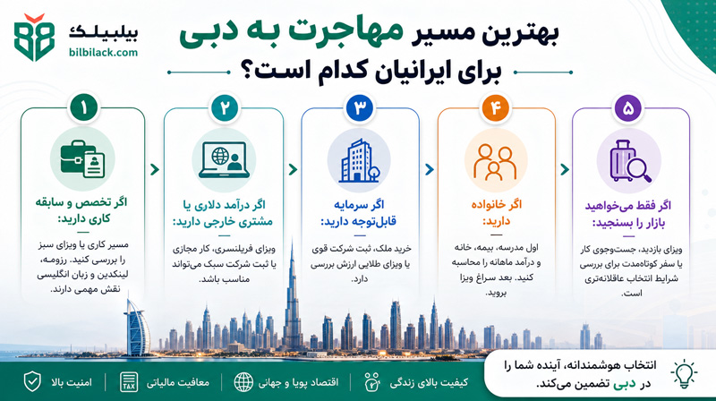بهترین مسیر مهاجرت به دبی برای ایرانیان کدام است؟
