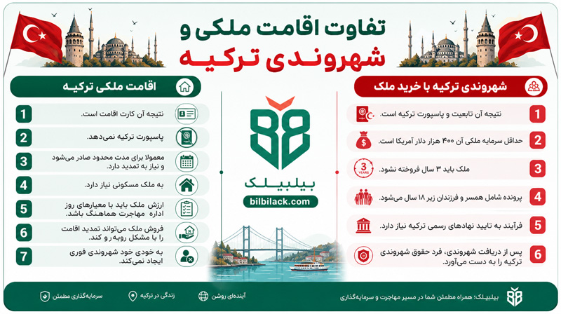 تفاوت اقامت ملکی و شهروندی ترکیه