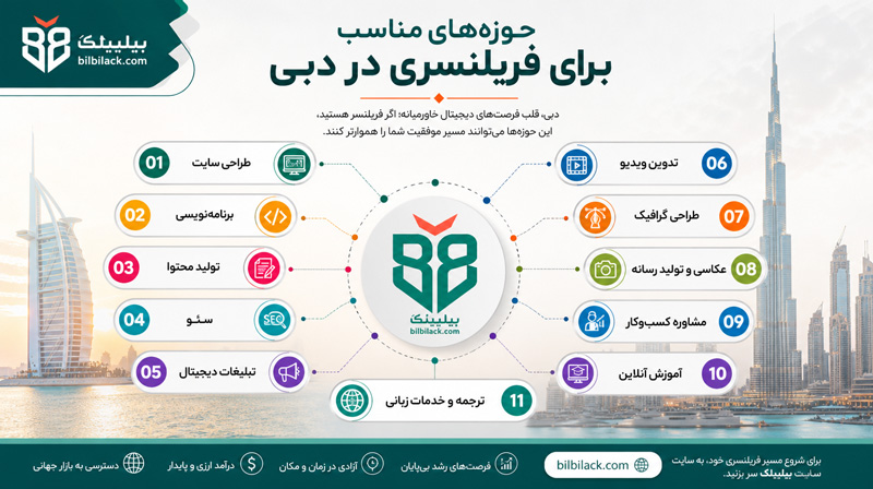 حوزه‌های مناسب برای فریلنسری در دبی
