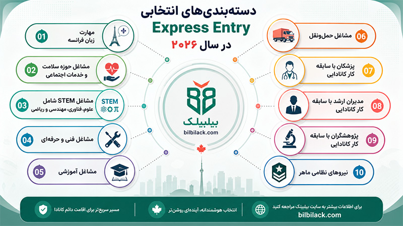 دستهبندیهای انتخابی Express Entry در سال ۲۰۲۶
