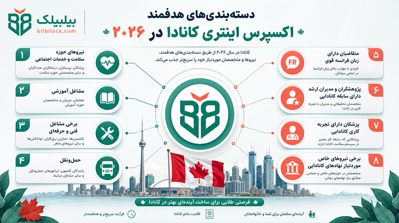 دستهبندیهای هدفمند اکسپرس اینتری در ۲۰۲۶