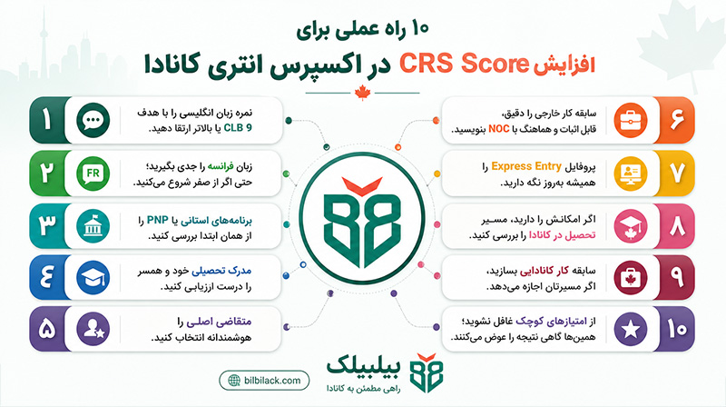 راه های عملی برای افزایش امتیاز اکسپرس انتری کانادا