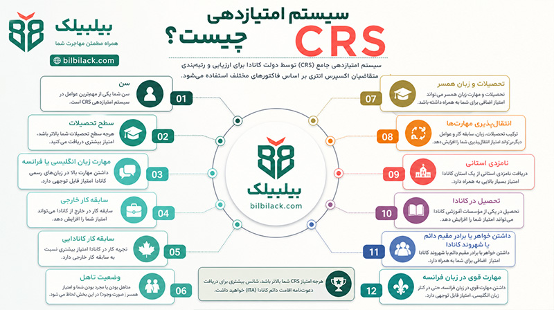 سیستم امتیازدهی CRS چیست؟