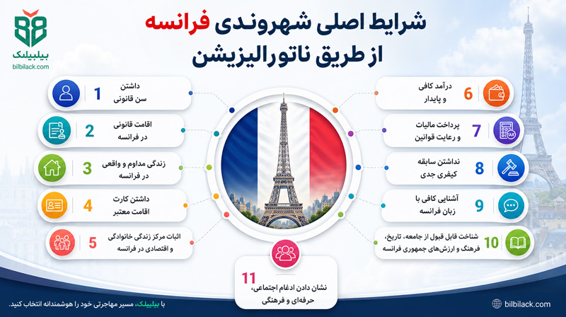 شرایط اصلی شهروندی فرانسه از طریق ناتورالیزیشن
