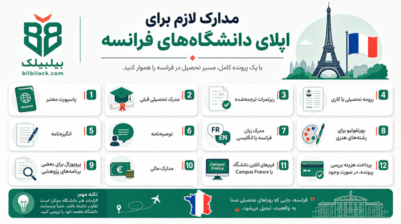 مدارک لازم برای اپلای دانشگاه‌های فرانسه