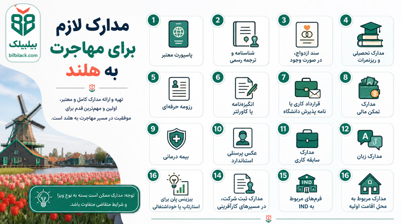 مدارک لازم برای مهاجرت به هلند