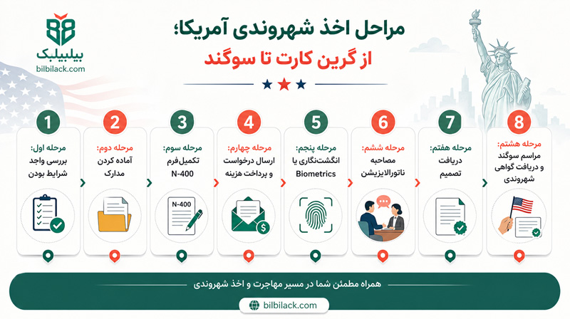 مراحل اخذ شهروندی آمریکا