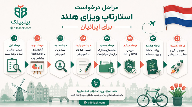 مراحل درخواست استارتاپ ویزای هلند برای ایرانیان