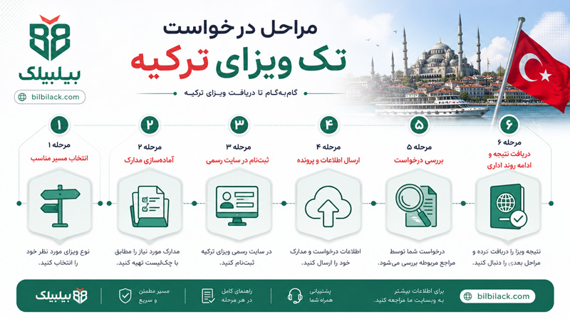 مراحل درخواست تک ویزای ترکیه