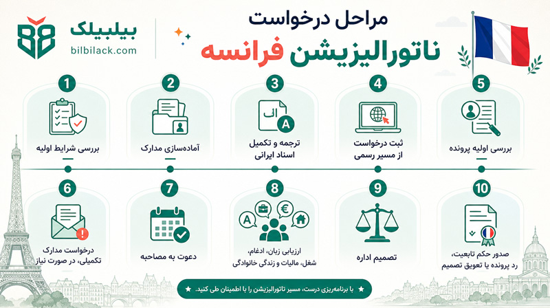 مراحل درخواست ناتورالیزیشن فرانسه