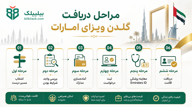 مراحل دریافت گلدن ویزای امارات