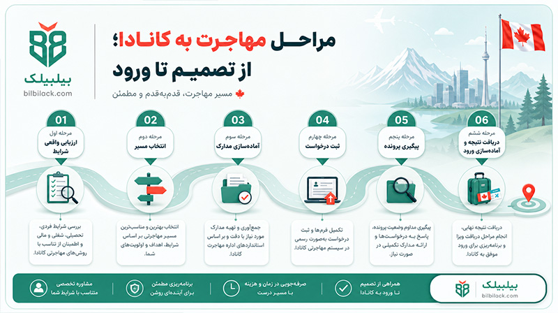 مراحل مهاجرت به کانادا؛ از تصمیم تا ورود