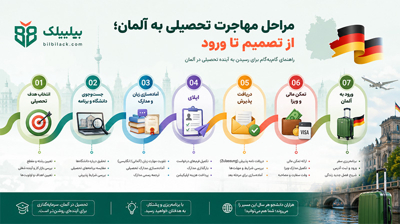 مراحل مهاجرت تحصیلی به آلمان