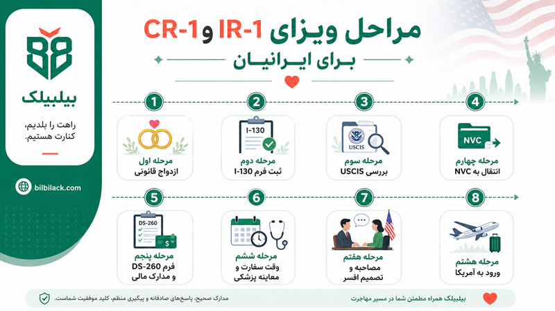 مراحل ویزای CR-1 و IR-1 برای ایرانیان