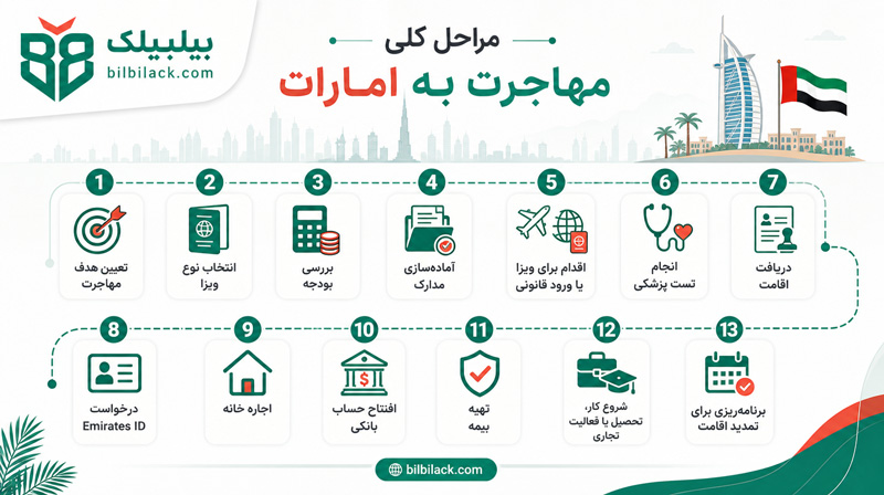 مراحل کلی مهاجرت به امارات