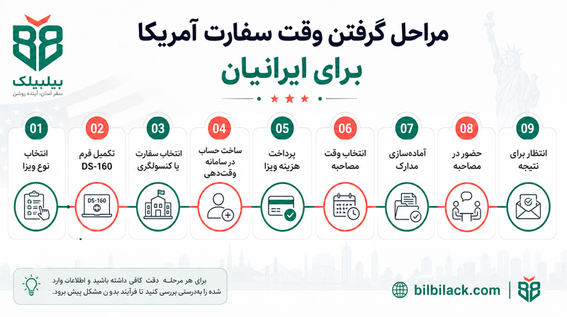 مراحل گرفتن وقت سفارت آمریکا برای ایرانیان