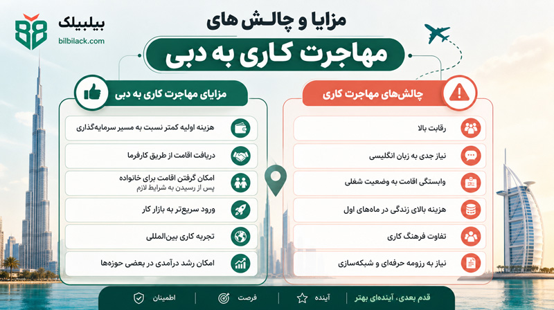 مزایا و چالش های مهاجرت کاری به دبی