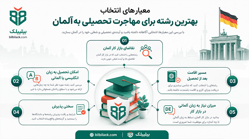 معیارهای انتخاب بهترین رشته تحصیلی برای مهاجرت به آلمان