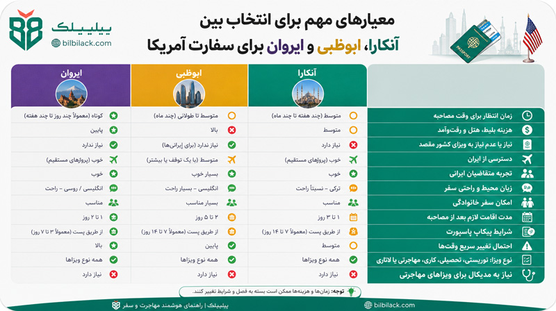 معیارهای مهم برای انتخاب بین آنکارا، ابوظبی و ایروان برای سفارت آمریکا