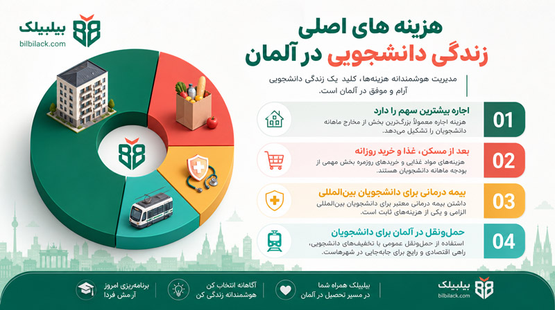 هزینه اصلی زندگی دانشجویی در آلمان