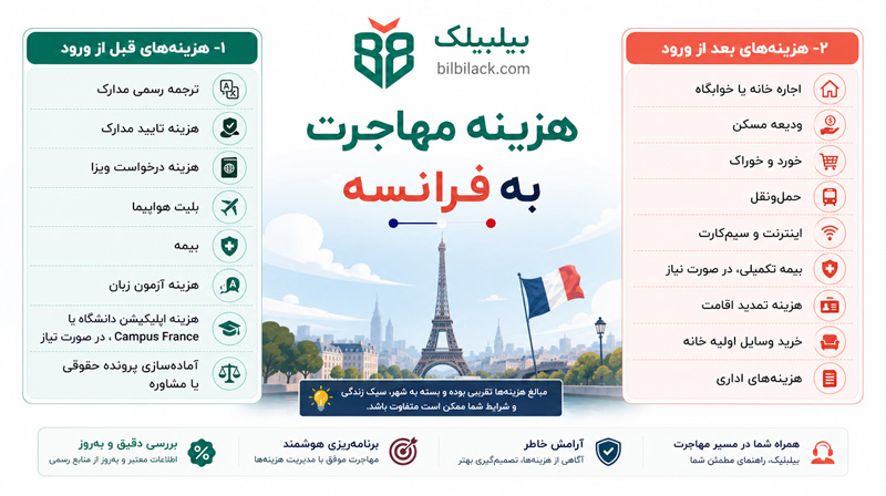 هزینه مهاجرت به فرانسه