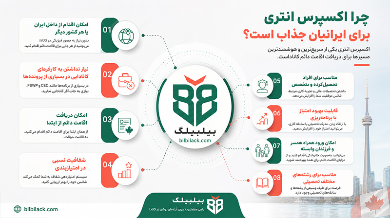 چرا اکسپرس انتری برای ایرانیان جذاب است؟