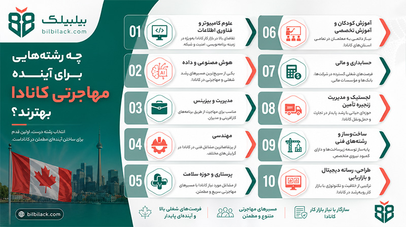 چه رشتههایی برای آینده مهاجرتی کانادا بهترند؟