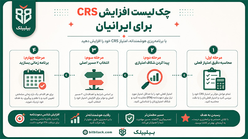 چکلیست افزایش CRS برای ایرانیان