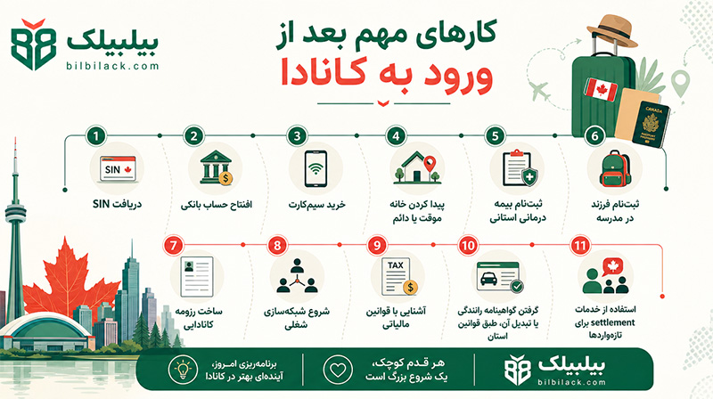 کارهای مهم بعد از ورود به کانادا