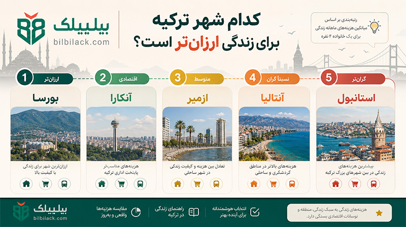 کدام شهر ترکیه برای زندگی ارزان‌تر است؟