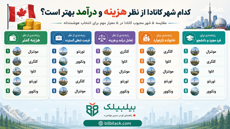 کدام شهر کانادا از نظر هزینه و درآمد بهتر است؟