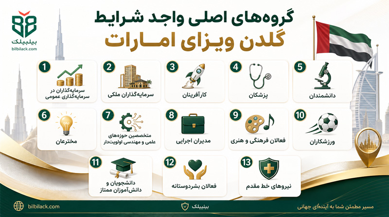 گروه‌های اصلی واجد شرایط گلدن ویزای امارات