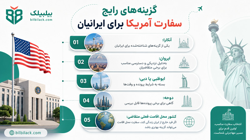 ایرانیان برای مصاحبه به کدام سفارت آمریکا مراجعه می‌کنند؟
