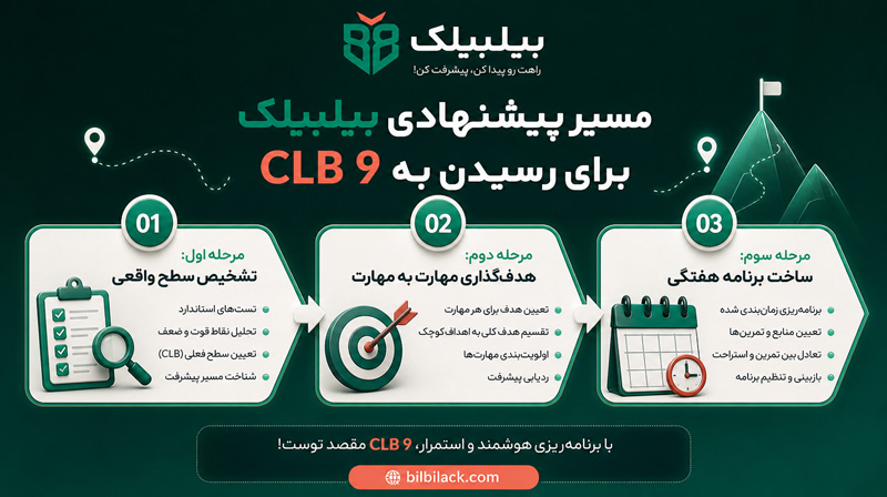 مسیر بیلبیلک برای رسیدن به CLB-9