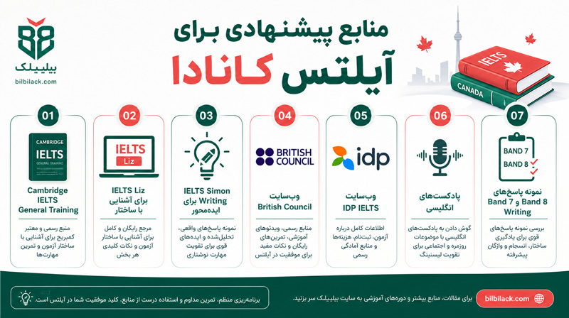 منابع پیشنهادی برای آیلتس کانادا
