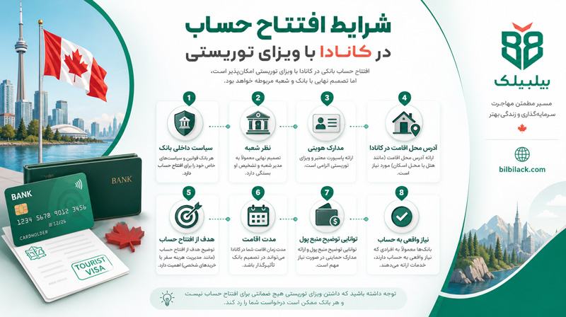 افتتاح حساب در کانادا با ویزای توریستی