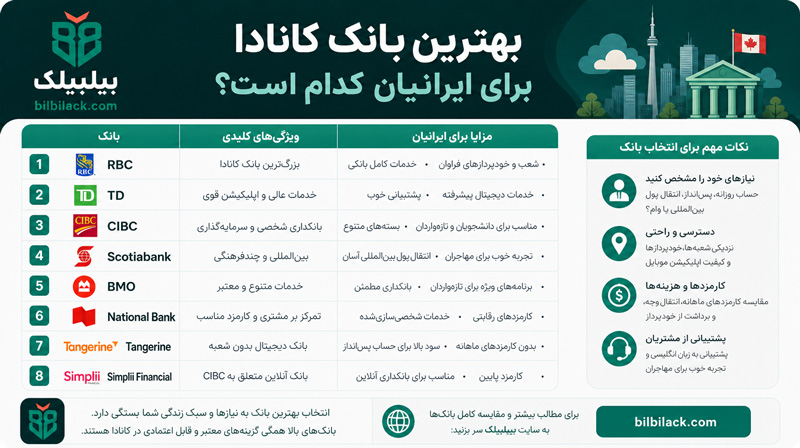 بهترین بانک کانادا برای ایرانیان کدام است؟