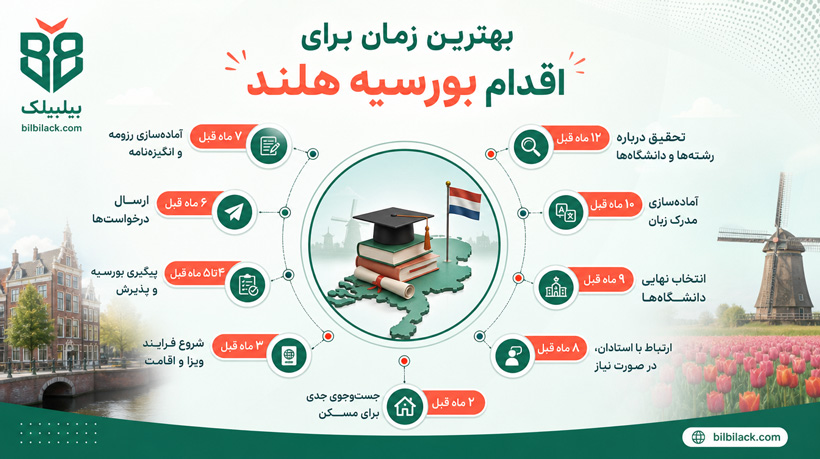 بهترین زمان برای اقدام بورسیه هلند