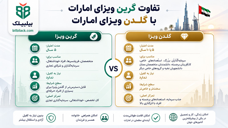 تفاوت گرین ویزای امارات با گلدن ویزای امارات