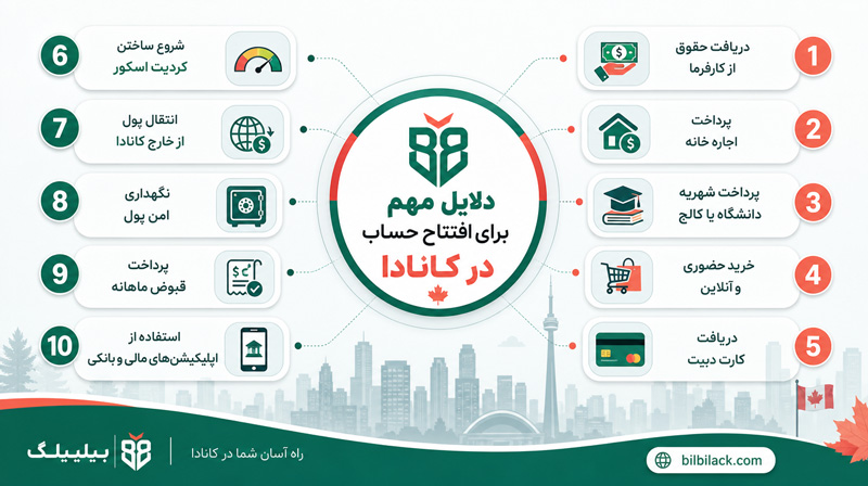 چند دلیل مهم برای افتتاح حساب در کانادا