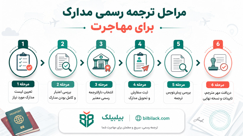 مراحل ترجمه رسمی مدارک برای مهاجرت