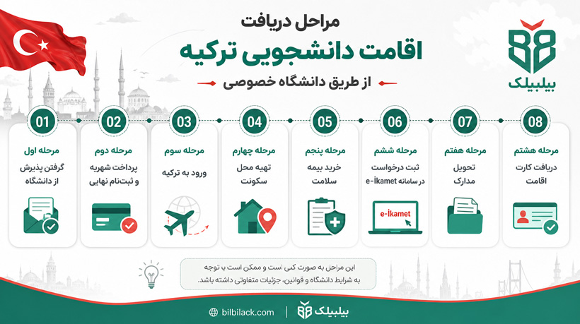 مراحل دریافت اقامت دانشجویی ترکیه از طریق دانشگاه خصوصی