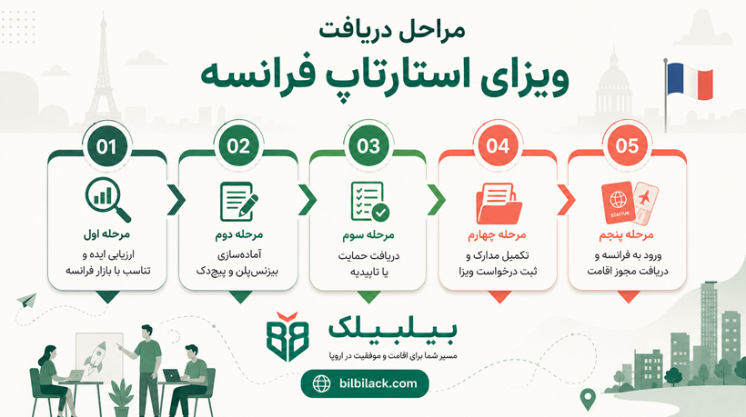 مراحل دریافت ویزای استارتاپ فرانسه